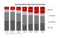 2024年度中国スマートフォン市場における高価格帯スマートフォン市場シェアを発表
