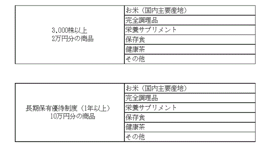 株主優待の贈呈商品に関するご案内