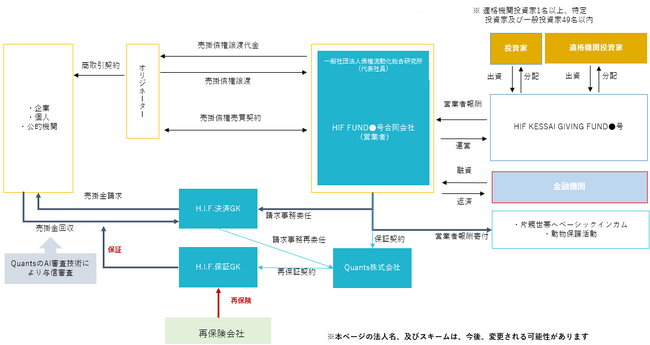 AIファイナンスのQuants、HIF FUND債権取扱高 800億突破