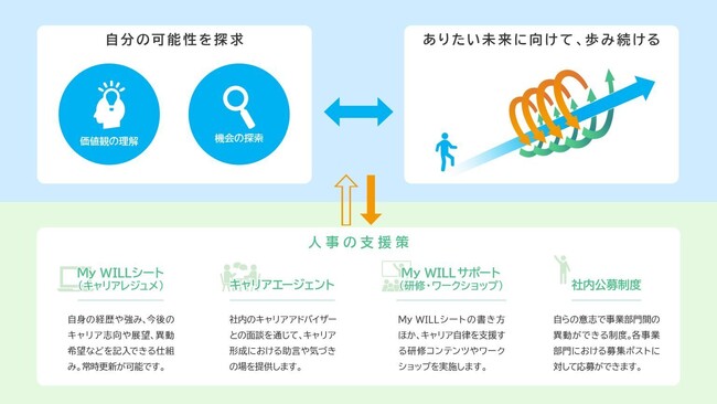 従業員向けのキャリア自律支援プログラム「My WILL」を導入