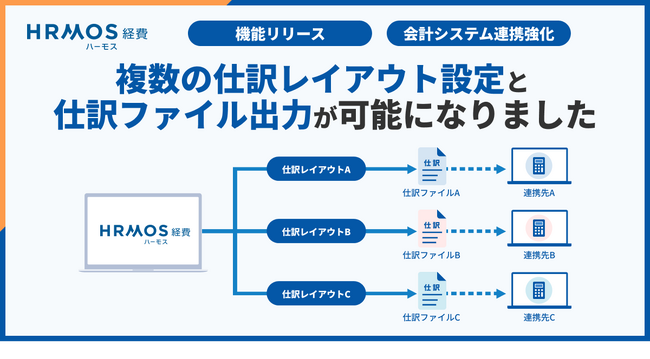 ハーモス経費｜複数の仕訳レイアウト出力が可能に。業務や連携先に応じた柔軟な仕訳出力を実現
