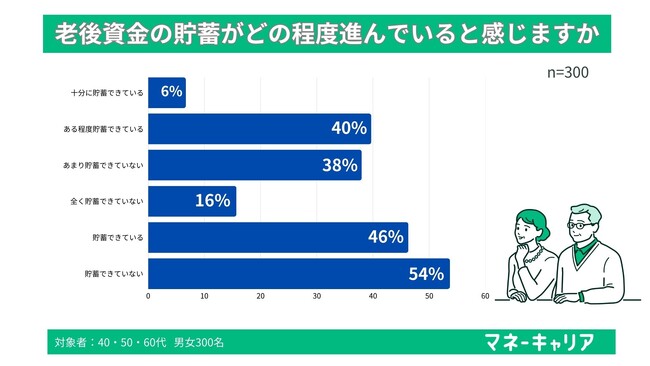 【4/28 シニアの日に向け40歳以上300名に調査】「老後5000万問題」が現実味？全体の約5割が「貯蓄できていない」と回答。60代以上貯蓄目標を5000万以上とする人が最多に