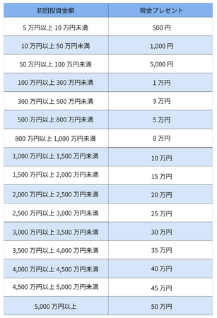 特典条件変更で、投資デビューのハードルをグッと低く。【初回投資金額に応じて現金最大50万円プレゼント】オルタナバンク「初回投資応援プログラム」開催中！