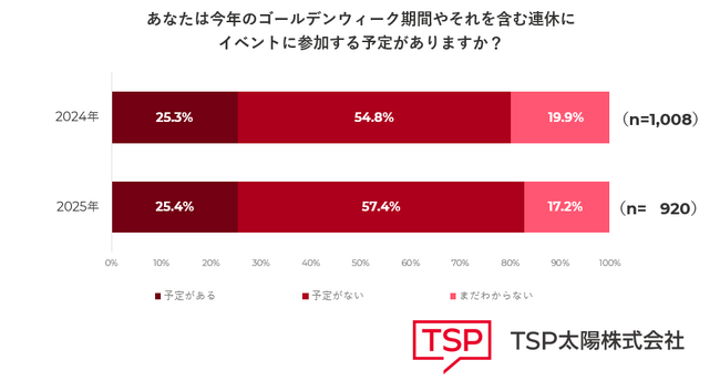 【調査結果】ゴールデンウィークの「グルメイベント」参加意欲は2年連続で約5割と堅調