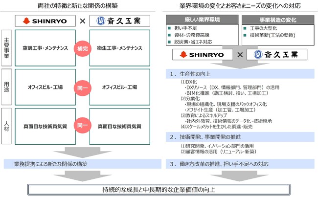 新菱冷熱工業株式会社と斎久工業株式会社 業務提携の協議開始