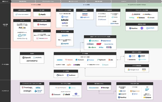 株式会社100、「テクノロジー一覧」ページを公開 ～HubSpotとの連携で業務効率化・データ活用を加速するツールを厳選～