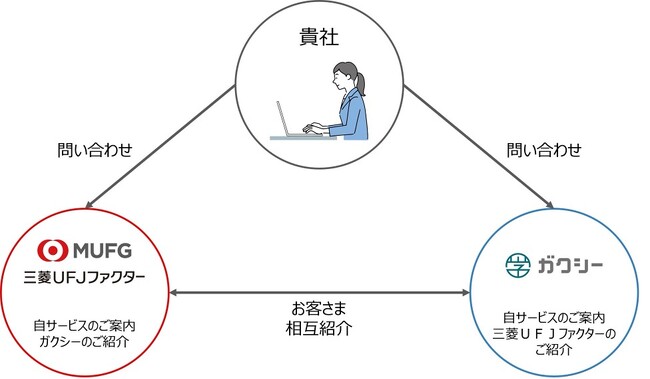 奨学金運営業務のDXを支援するガクシー、口座振替サービスを展開する三菱UFJファクターと業務提携