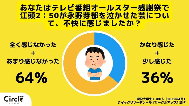 【Z世代のホンネ調査】大学生の過半数が江頭2：50は不適切だが見たいと回答。学生が規制まみれの今のテレビに求めるものとは。