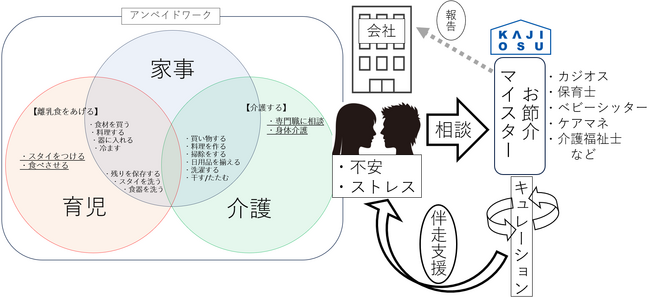 企業の人的資本の離脱を防ぐ！社員が家事・育児・介護の悩みを専門家に相談できるサービス『ご家庭内 お節介マイスター』