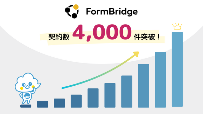トヨクモのkintone連携サービス「FormBridge」が4,000契約を突破!