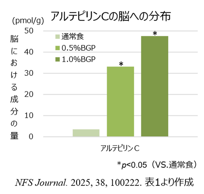 ブラジル産グリーンプロポリスの特長成分 アルテピリンC 脳への分布を確認、今後の有用性研究に期待