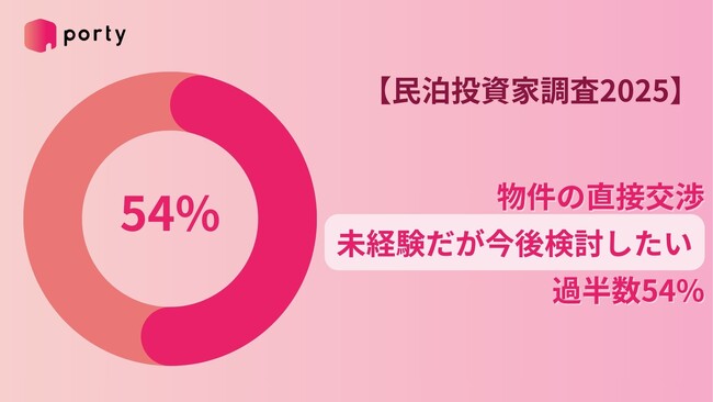 【民泊投資家調査2025】物件の直接交渉、「未経験だが今後検討したい」が過半数54%