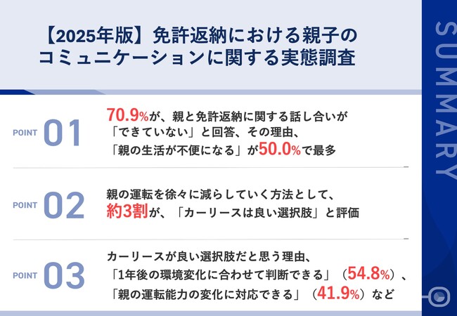 【2025年版｜免許返納における親子のコミュニケーション調査】70.9%が「免許返納の話ができていない」実態　親の運転を徐々に減らしていく方法として、約3割が「カーリース」を評価