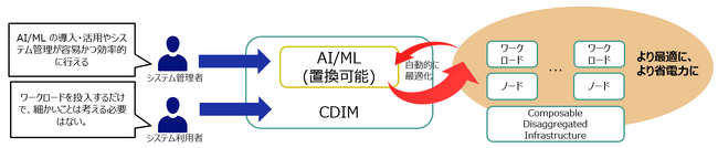 NEC、持続可能なデータセンター運用を実現するオープンソース「Composable Disaggregated Infrastructure Manager」を公開
