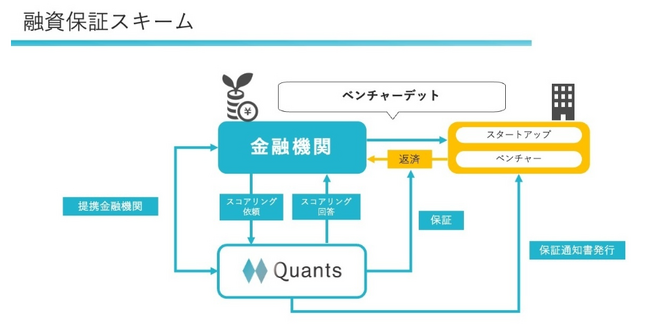 AIファイナンスのQuants、ベンチャーデット保証 融資実行額13億円突破
