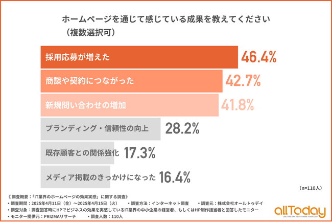 ホームページの“営業効果”を実感するIT企業が続出！契約につながった割合は約4割