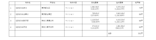 販売用不動産の販売（第３号私募ファンド）に関するお知らせ