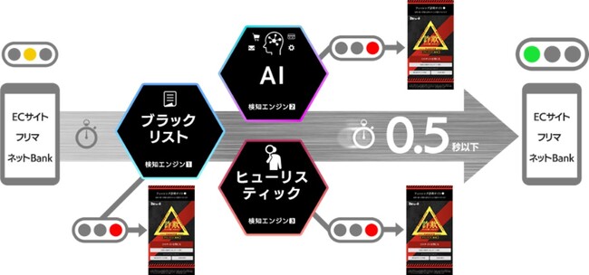 偽販売、偽ブランド販売への対応強化「詐欺ウォール」AI検知エンジンアップデートのお知らせ
