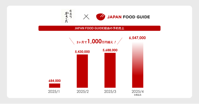 インバウンド向け飲食店予約サービス「JAPAN FOOD GUIDE」、掲載寿司店が2ヶ月で予約売上1,000万円超を達成！