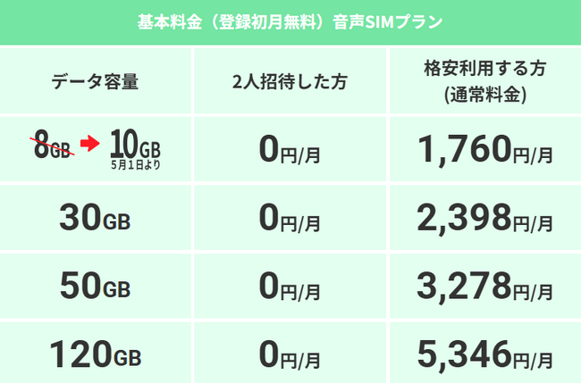 データ容量増量のお知らせ