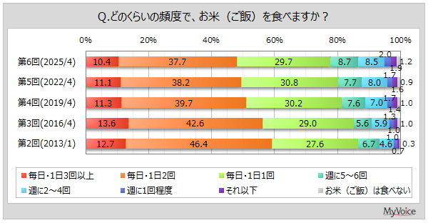 【お米に関する調査】お米を毎日2回以上食べる人は5割弱、過去調査と比べて減少傾向。5年前よりお米を食べる量が減った人の理由は「お米の価格が高くなり、購入量を減らした」が4割弱