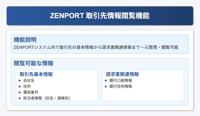 ZENPORTが「取引先データウエアハウス機能」をリリース ～最新の取引先情報を自動連携し、書類作成・エクセル元帳管理の効率化を加速～