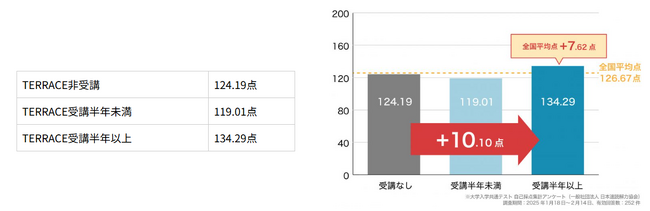 【2025年共通テスト独自調査】TERRACE受講生が高得点！読解力・リスニング力育成が重要