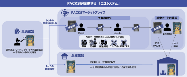 関税や配送費が一切かからない国際取引を可能に。トレカ取引を変える日本初の新サービス「PACKS」が正式ローンチ