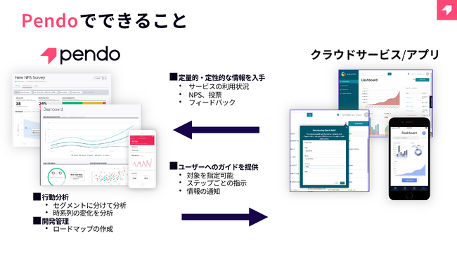 KDDI、Pendoの活用で店舗向けシステム利用者のデジタルトランスフォーメーション（DX）を推進