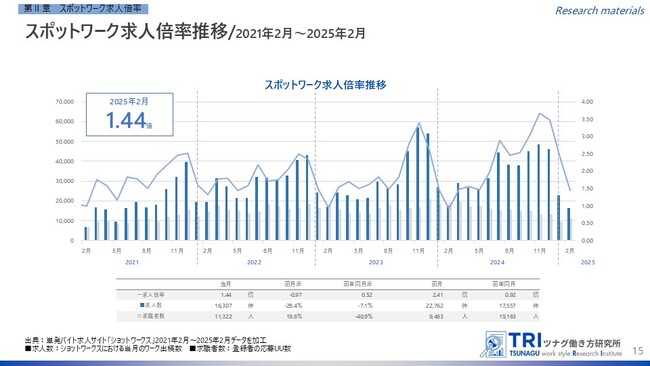 【調査レポート】短時間・単発で働くスポットワークの求人倍率は1.44倍 スポットワーカー平均賃金は1,302円で過去最高額を更新
