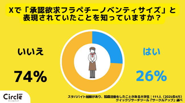 【Z世代のホンネ調査】スタババイトは承認欲求の塊！？42％の学生スタバ店員が「承認欲求フラペチーノベンティサイズ」に共感すると回答。