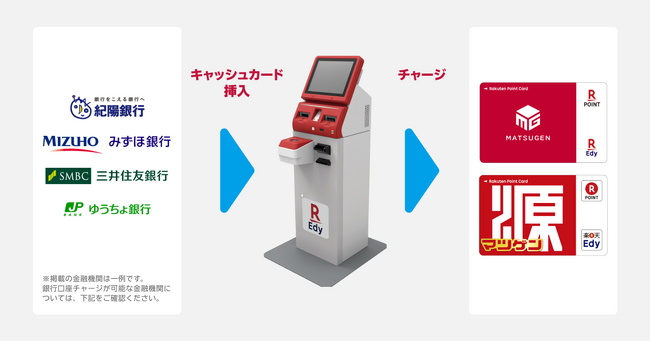「楽天Edy」、関西のスーパーマーケット「松源」で多機能チャージ機での銀行口座チャージが可能に