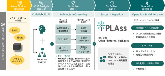 電通総研、モンスターラボと連携し、レガシーシステムの刷新を支援する「AIモダナイゼーションサービス for iPLAss（アイプラス）」を提供開始