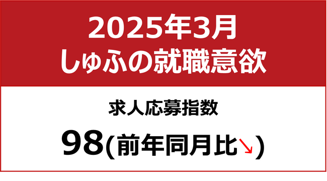 【しゅふの就職意欲調査 2025年3月】しゅふ求人の応募指数98／応募数、10ヶ月ぶりに過去最多を更新