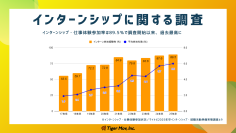 企業の8割が“主体性・実行力”を重視　ECC国際外語専門学校とタイガーモブ、海外インターン必修の新専攻を始動