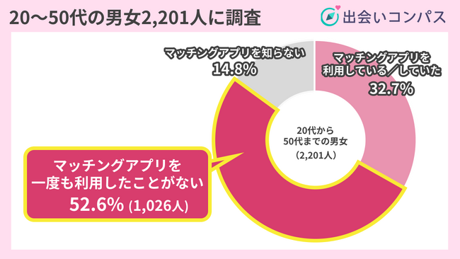 【2,000人調査】マッチングアプリの利用率が最も高い5月到来！マッチングアプリを53％が利用したことがない、また、トラブルのニュースを知っている46％が利用を控える