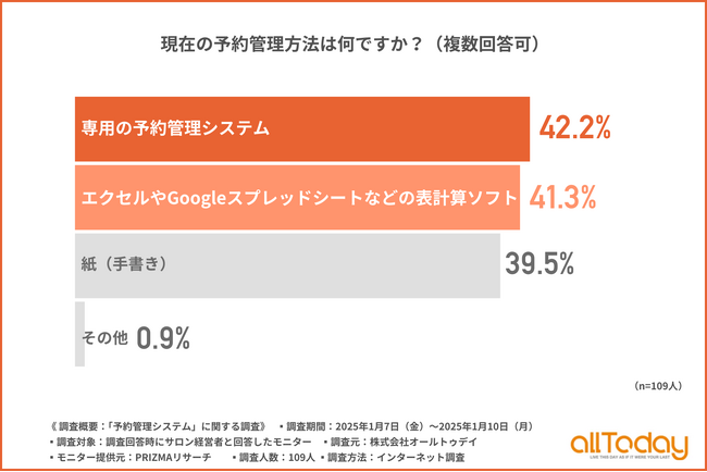 【サロン経営者に調査】予約管理において4割以上が「専用システム」を導入も、紙やスプレッドシート派と拮抗！理由は「コスト」と「慣れ」