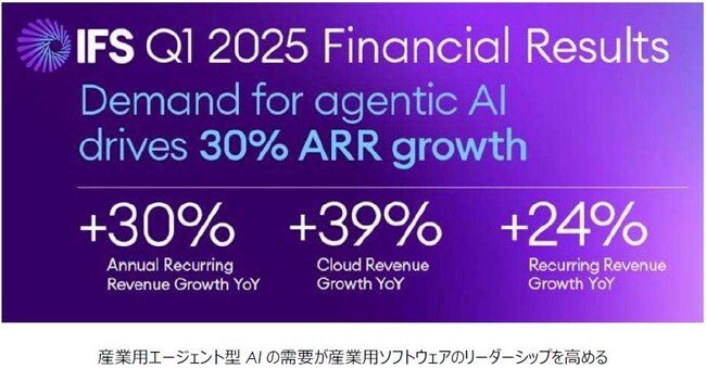 IFSが産業用AI革命を加速:第1四半期の年間経常収益は30%増、評価額は150億ユーロに急増