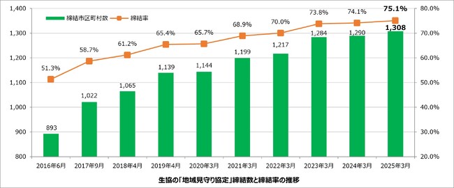 生協の「地域見守り協定」締結数 全市区町村数の75%超となる1,308市区町村に到達