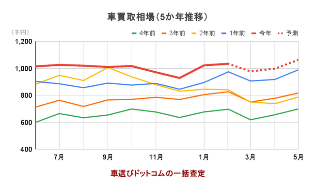 3月の中古車買取相場は落ち着いた水準に/中古車買取相場推移レポート（2025年4月版）