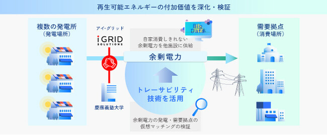 アイ・グリッド×慶應義塾大学 未来光ネットワークオープン研究センター　余剰電力の地域循環型トレーサビリティ実証に向けた共同研究を開始