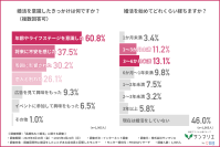【婚活調査】約7割が「長期休みは婚活のチャンス」と回答！　効果が高かった婚活手段とは？
