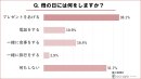 母の日には何をしますか? 母の日には何をしますか?