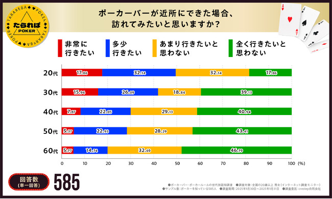【話題の新スポット!ポーカーバーとは】行ったことがある割合の世代別ギャップは最大4倍にもーー