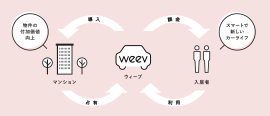 weevのサービスイメージ weevのサービスイメージ