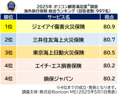 ＜5年ぶりの発表＞”実際の保険適用者”を対象とした満足度の高い『海外旅行保険』ランキング┃【ジェイアイ傷害火災保険】が初の総合1位に（オリコン顧客満足度調査）
