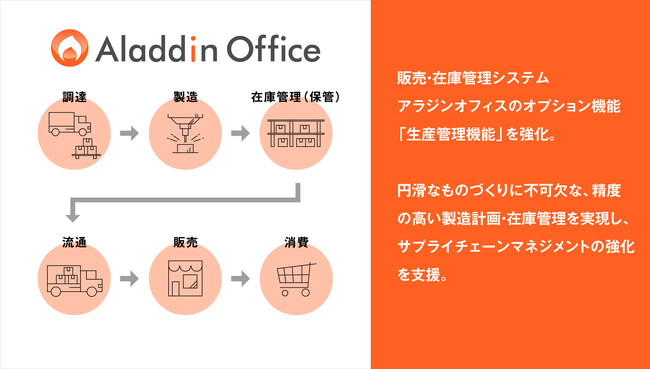 アイル、販売・在庫管理システム「アラジンオフィス」のオプション機能「生産管理機能」を強化
