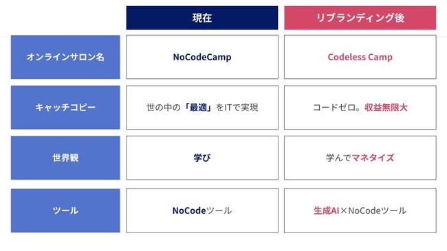 NoCodeCamp、5月1日より「Codeless Camp」として株式会社Biz Freakが正式運営開始 ～AI・ノーコード時代の学びと挑戦を、より加速する新体制へ～