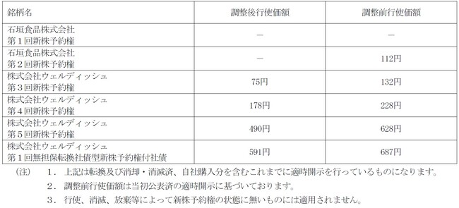 行使価額の調整