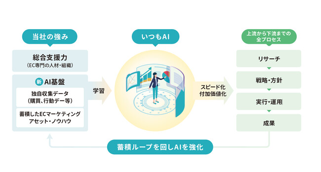 データドリブンなAmazonマーケティングを実現するAmazon版『いつも.AI』新機能リリース複雑な市場分析をワンクリックで作成し、再現性のある成果へ
